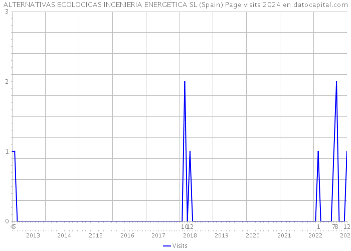 ALTERNATIVAS ECOLOGICAS INGENIERIA ENERGETICA SL (Spain) Page visits 2024 