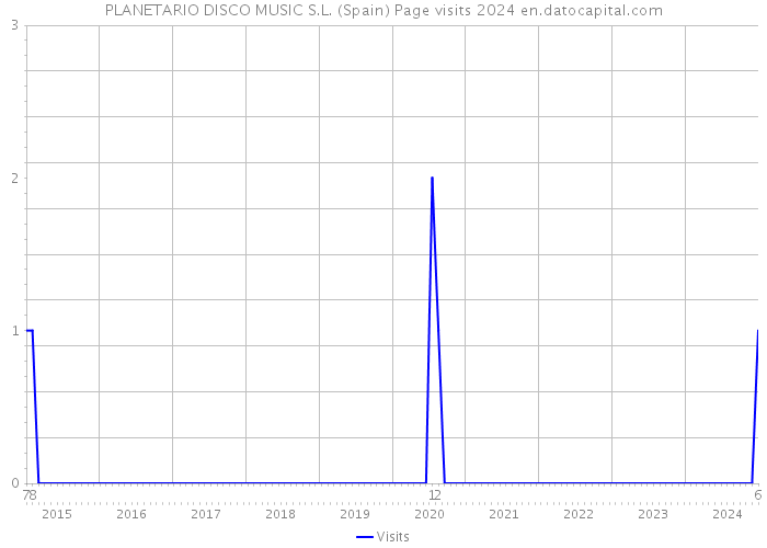 PLANETARIO DISCO MUSIC S.L. (Spain) Page visits 2024 