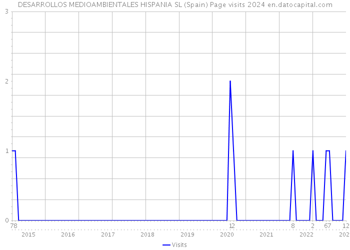 DESARROLLOS MEDIOAMBIENTALES HISPANIA SL (Spain) Page visits 2024 