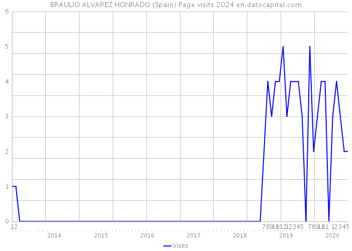 BRAULIO ALVAREZ HONRADO (Spain) Page visits 2024 