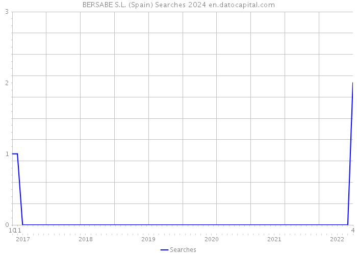 BERSABE S.L. (Spain) Searches 2024 