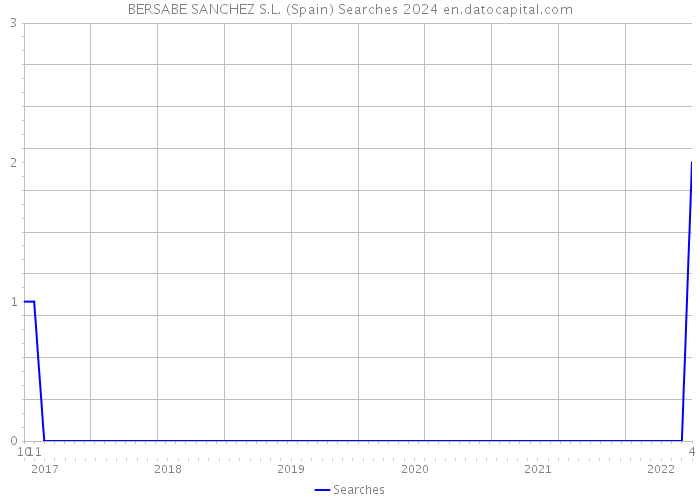 BERSABE SANCHEZ S.L. (Spain) Searches 2024 