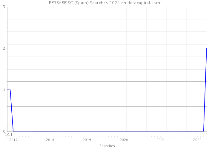 BERSABE SC (Spain) Searches 2024 