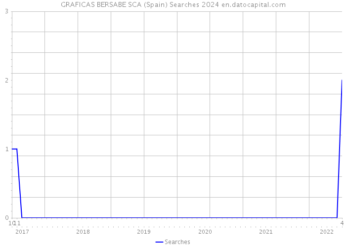 GRAFICAS BERSABE SCA (Spain) Searches 2024 