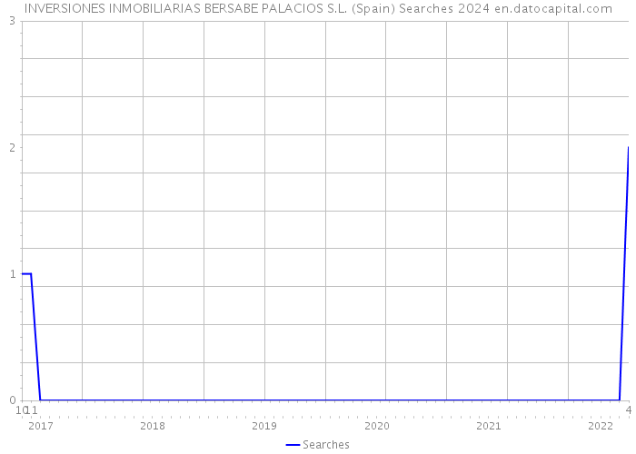 INVERSIONES INMOBILIARIAS BERSABE PALACIOS S.L. (Spain) Searches 2024 