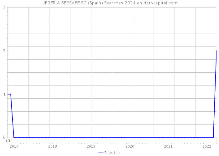 LIBRERIA BERSABE SC (Spain) Searches 2024 