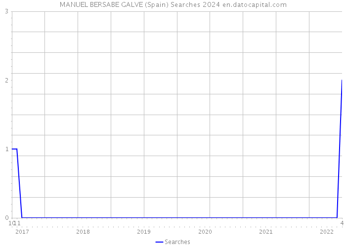 MANUEL BERSABE GALVE (Spain) Searches 2024 