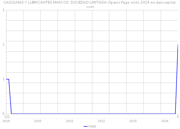 GASOLINAS Y LUBRICANTES MARCOS SOCIEDAD LIMITADA (Spain) Page visits 2024 