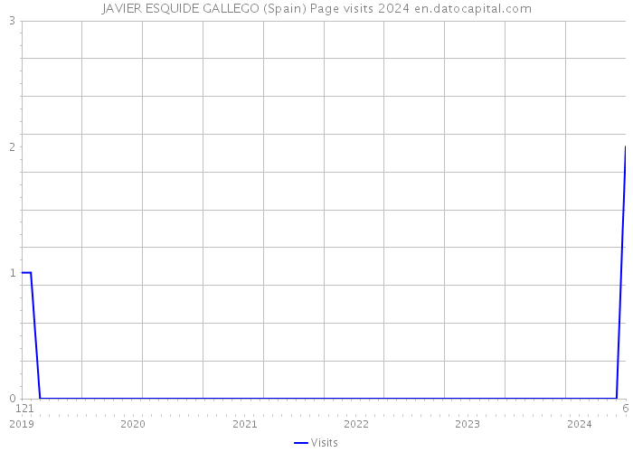 JAVIER ESQUIDE GALLEGO (Spain) Page visits 2024 