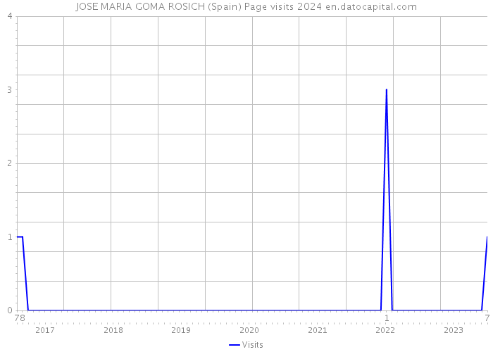 JOSE MARIA GOMA ROSICH (Spain) Page visits 2024 