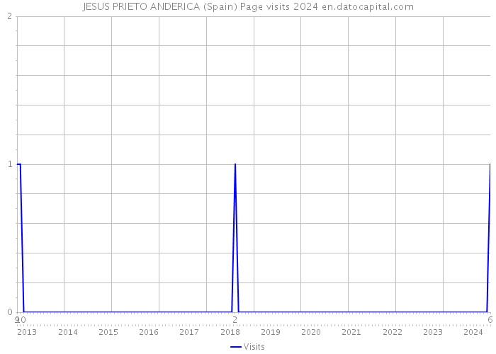 JESUS PRIETO ANDERICA (Spain) Page visits 2024 