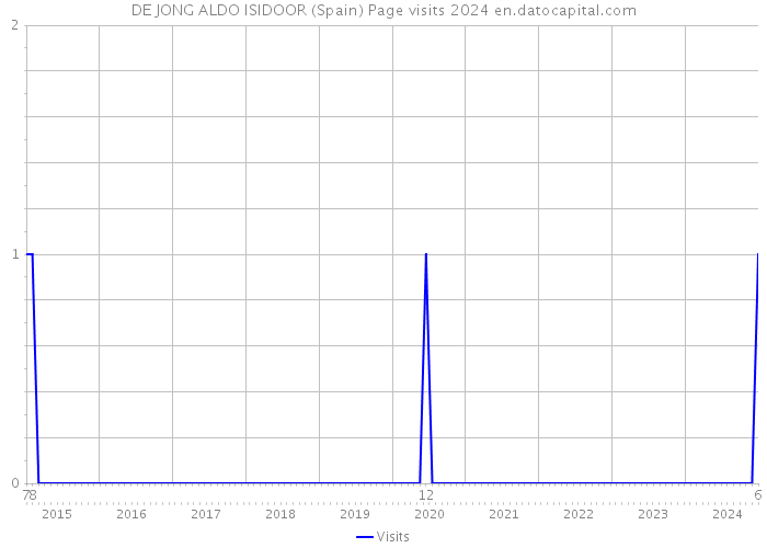 DE JONG ALDO ISIDOOR (Spain) Page visits 2024 