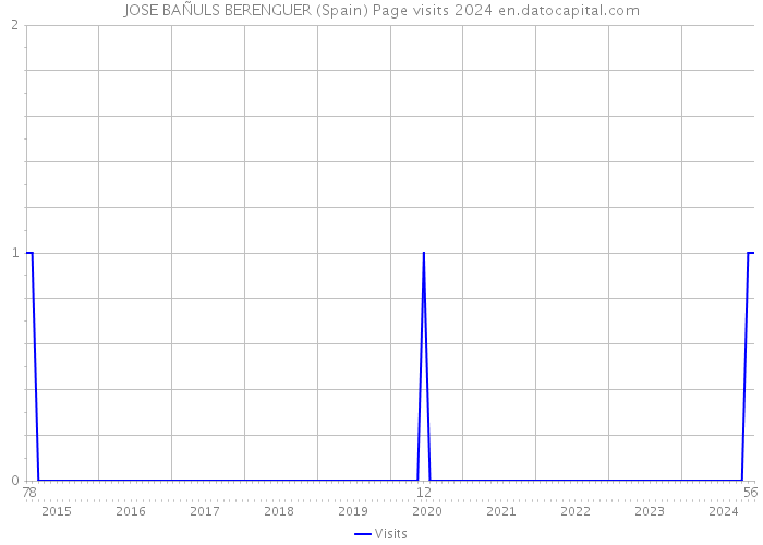 JOSE BAÑULS BERENGUER (Spain) Page visits 2024 