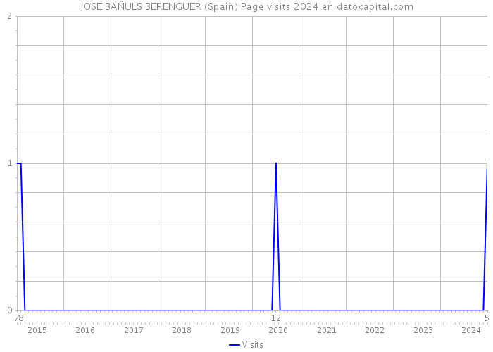 JOSE BAÑULS BERENGUER (Spain) Page visits 2024 