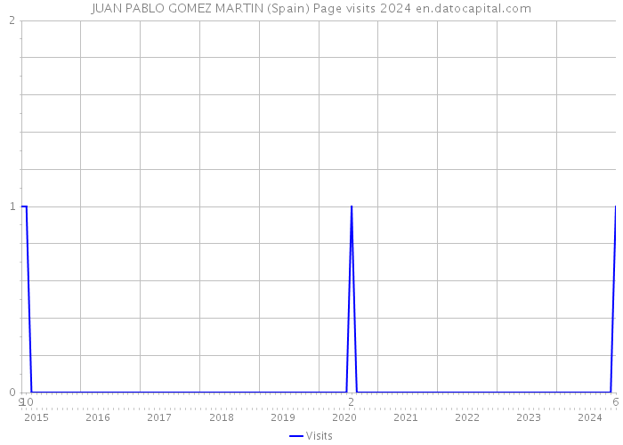 JUAN PABLO GOMEZ MARTIN (Spain) Page visits 2024 