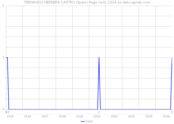 FERNANDO HERRERA CASTRO (Spain) Page visits 2024 