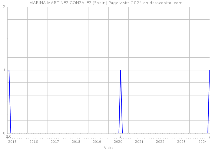 MARINA MARTINEZ GONZALEZ (Spain) Page visits 2024 