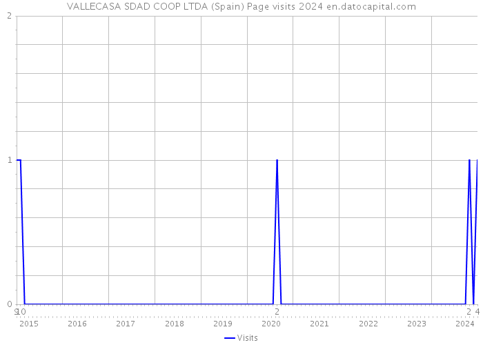 VALLECASA SDAD COOP LTDA (Spain) Page visits 2024 