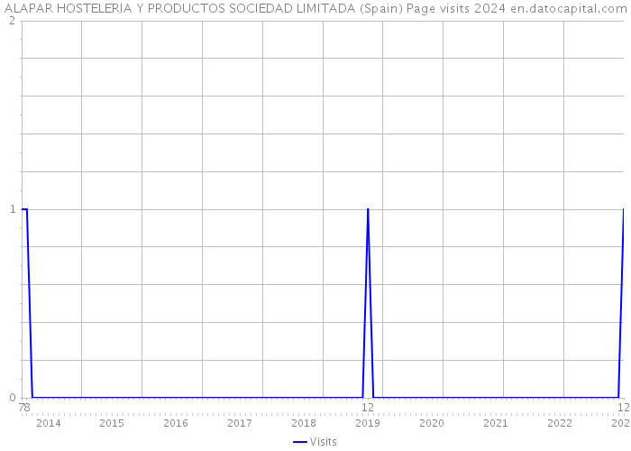 ALAPAR HOSTELERIA Y PRODUCTOS SOCIEDAD LIMITADA (Spain) Page visits 2024 