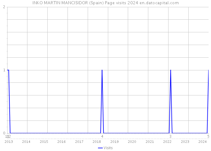 INKO MARTIN MANCISIDOR (Spain) Page visits 2024 