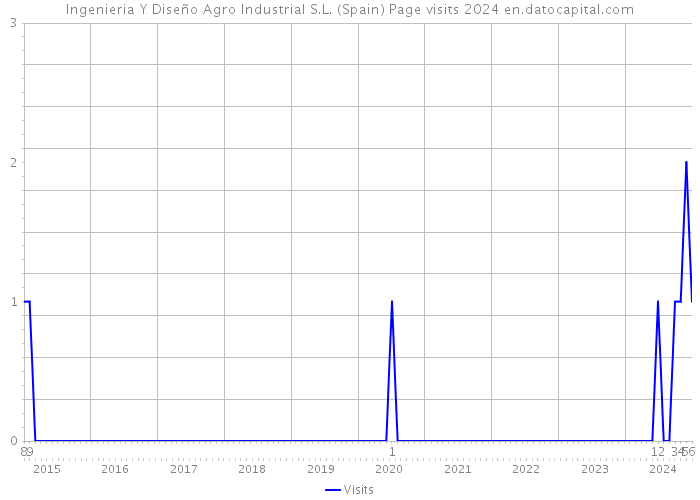 Ingenieria Y Diseño Agro Industrial S.L. (Spain) Page visits 2024 