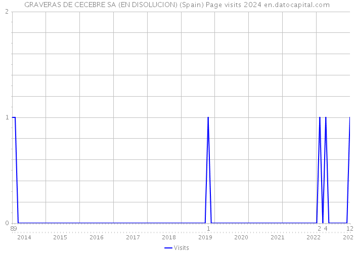 GRAVERAS DE CECEBRE SA (EN DISOLUCION) (Spain) Page visits 2024 