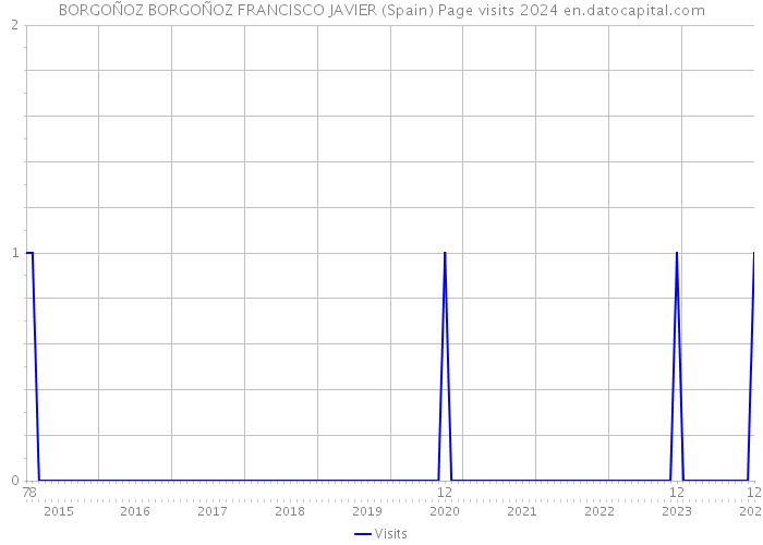 BORGOÑOZ BORGOÑOZ FRANCISCO JAVIER (Spain) Page visits 2024 