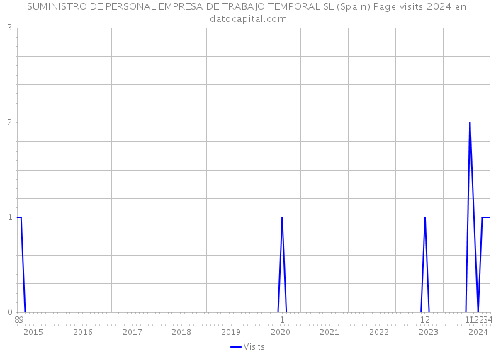 SUMINISTRO DE PERSONAL EMPRESA DE TRABAJO TEMPORAL SL (Spain) Page visits 2024 