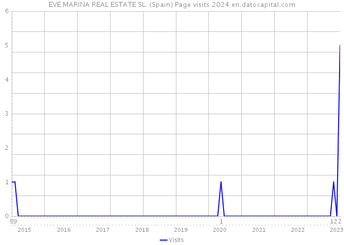 EVE MARINA REAL ESTATE SL. (Spain) Page visits 2024 