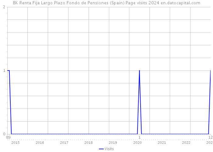 BK Renta Fija Largo Plazo Fondo de Pensiones (Spain) Page visits 2024 