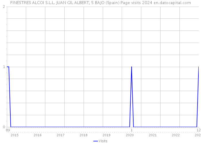 FINESTRES ALCOI S.L.L. JUAN GIL ALBERT, 5 BAJO (Spain) Page visits 2024 