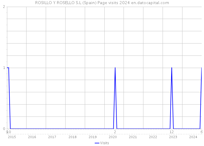 ROSILLO Y ROSELLO S.L (Spain) Page visits 2024 