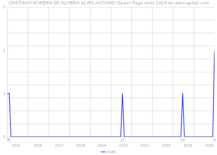 CRISTIANO MOREIRA DE OLIVEIRA ALVES ANTONIO (Spain) Page visits 2024 