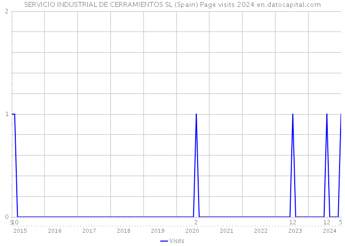 SERVICIO INDUSTRIAL DE CERRAMIENTOS SL (Spain) Page visits 2024 
