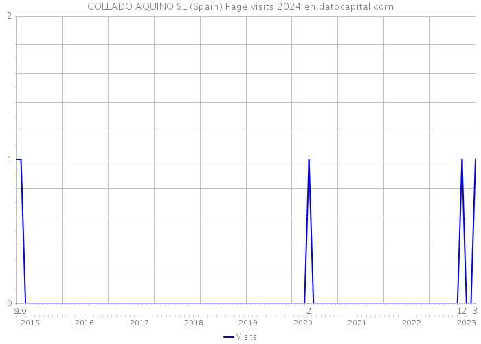 COLLADO AQUINO SL (Spain) Page visits 2024 