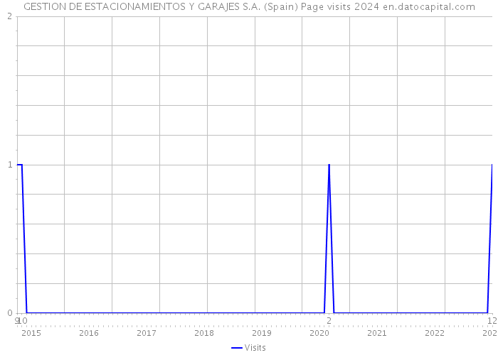 GESTION DE ESTACIONAMIENTOS Y GARAJES S.A. (Spain) Page visits 2024 