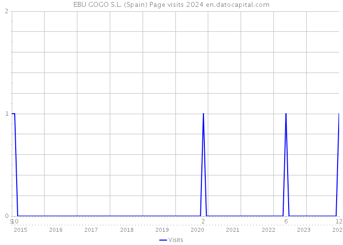 EBU GOGO S.L. (Spain) Page visits 2024 