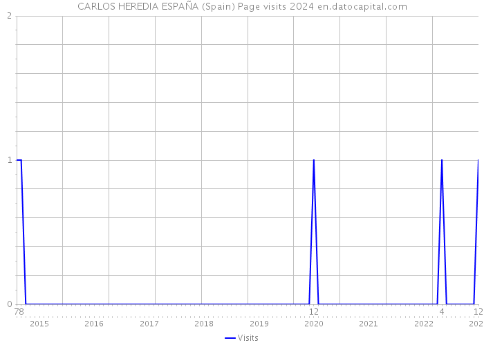 CARLOS HEREDIA ESPAÑA (Spain) Page visits 2024 