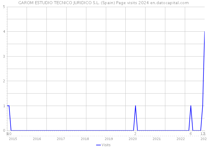 GAROM ESTUDIO TECNICO JURIDICO S.L. (Spain) Page visits 2024 