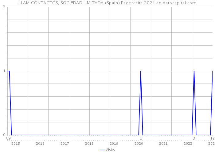 LLAM CONTACTOS, SOCIEDAD LIMITADA (Spain) Page visits 2024 