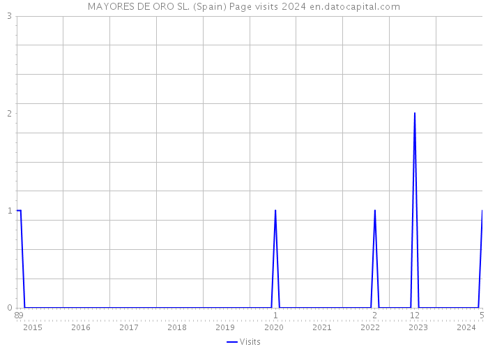 MAYORES DE ORO SL. (Spain) Page visits 2024 