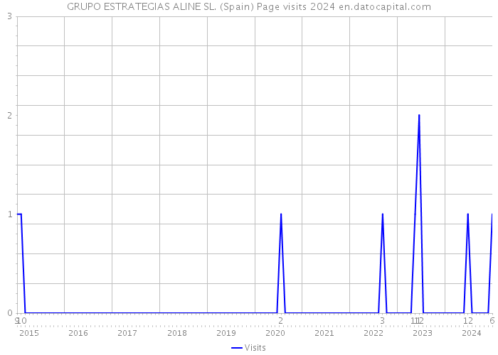 GRUPO ESTRATEGIAS ALINE SL. (Spain) Page visits 2024 