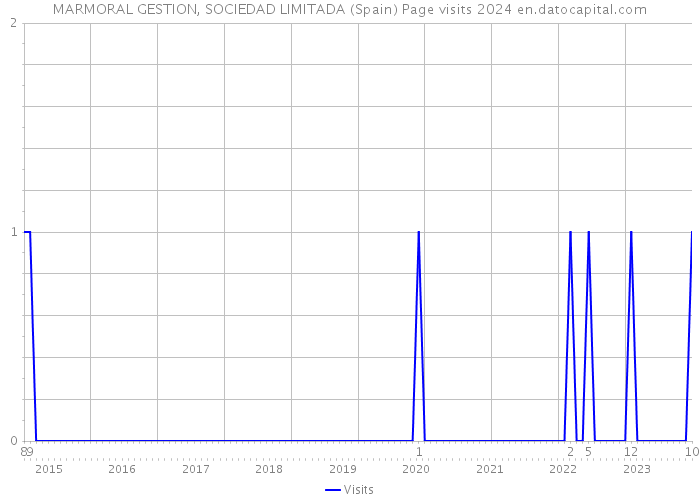 MARMORAL GESTION, SOCIEDAD LIMITADA (Spain) Page visits 2024 