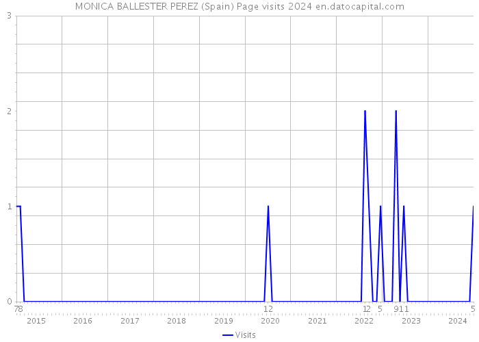 MONICA BALLESTER PEREZ (Spain) Page visits 2024 