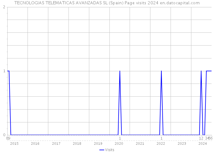 TECNOLOGIAS TELEMATICAS AVANZADAS SL (Spain) Page visits 2024 