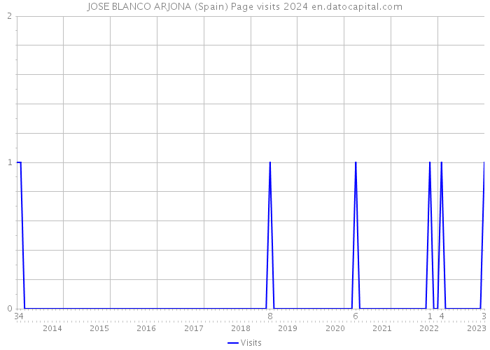 JOSE BLANCO ARJONA (Spain) Page visits 2024 