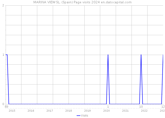 MARINA VIEW SL. (Spain) Page visits 2024 