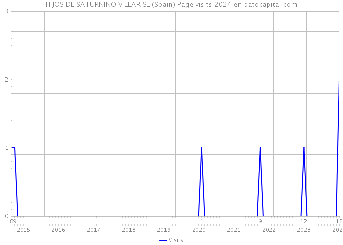 HIJOS DE SATURNINO VILLAR SL (Spain) Page visits 2024 