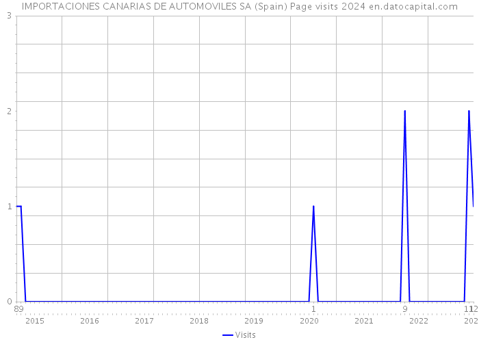 IMPORTACIONES CANARIAS DE AUTOMOVILES SA (Spain) Page visits 2024 