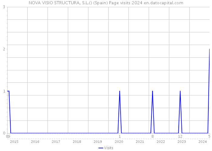 NOVA VISIO STRUCTURA, S.L.() (Spain) Page visits 2024 